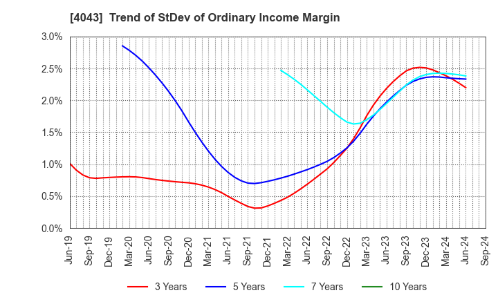 4043 Tokuyama Corporation: Trend of StDev of Ordinary Income Margin