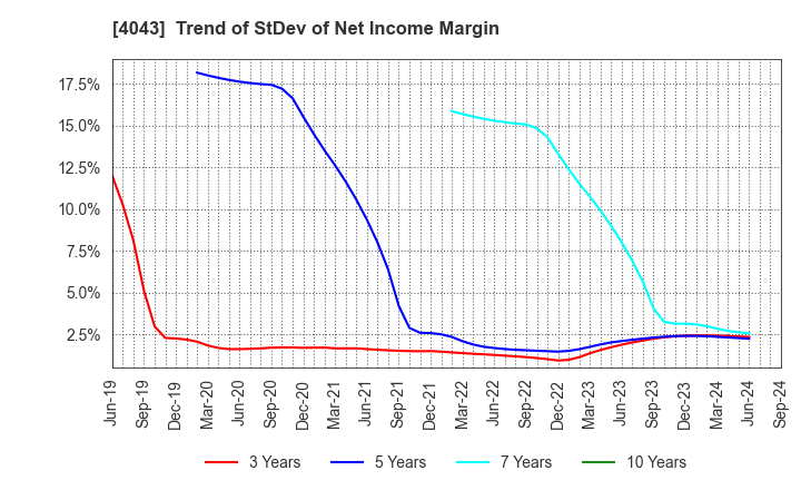 4043 Tokuyama Corporation: Trend of StDev of Net Income Margin