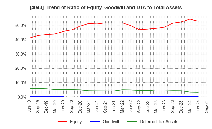 4043 Tokuyama Corporation: Trend of Ratio of Equity, Goodwill and DTA to Total Assets