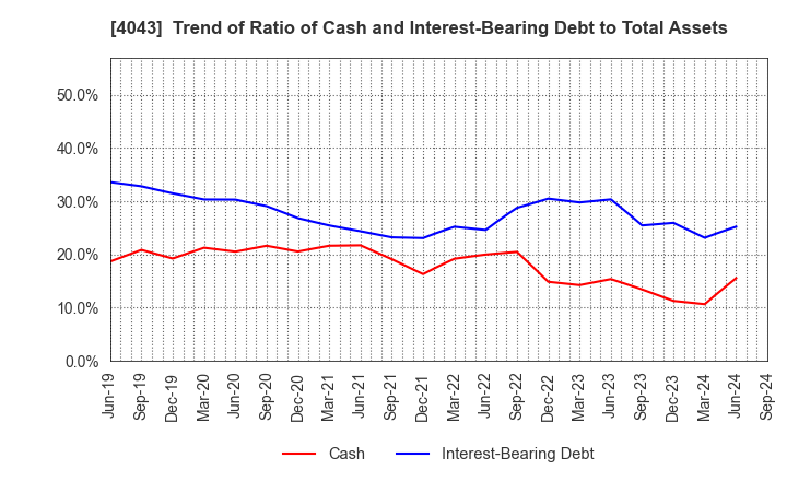 4043 Tokuyama Corporation: Trend of Ratio of Cash and Interest-Bearing Debt to Total Assets