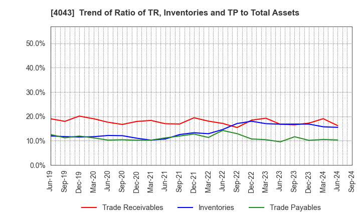 4043 Tokuyama Corporation: Trend of Ratio of TR, Inventories and TP to Total Assets