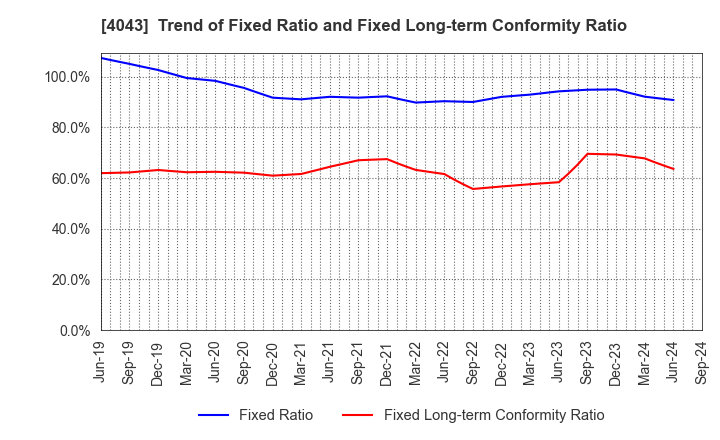 4043 Tokuyama Corporation: Trend of Fixed Ratio and Fixed Long-term Conformity Ratio