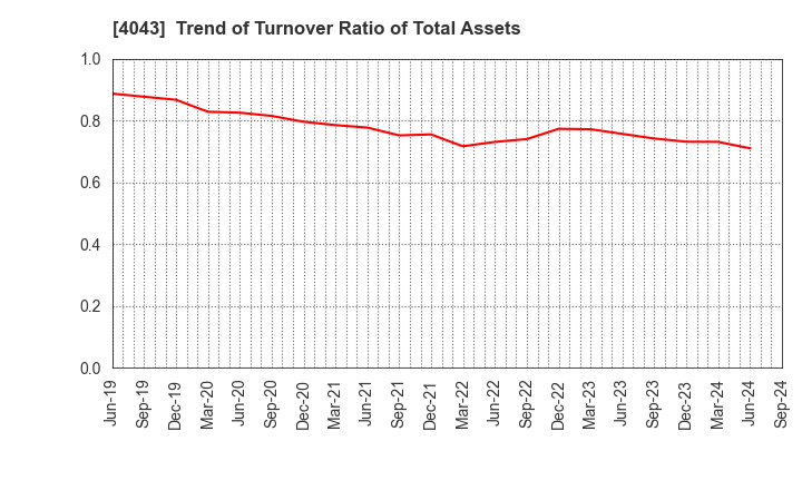 4043 Tokuyama Corporation: Trend of Turnover Ratio of Total Assets
