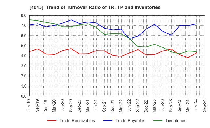 4043 Tokuyama Corporation: Trend of Turnover Ratio of TR, TP and Inventories