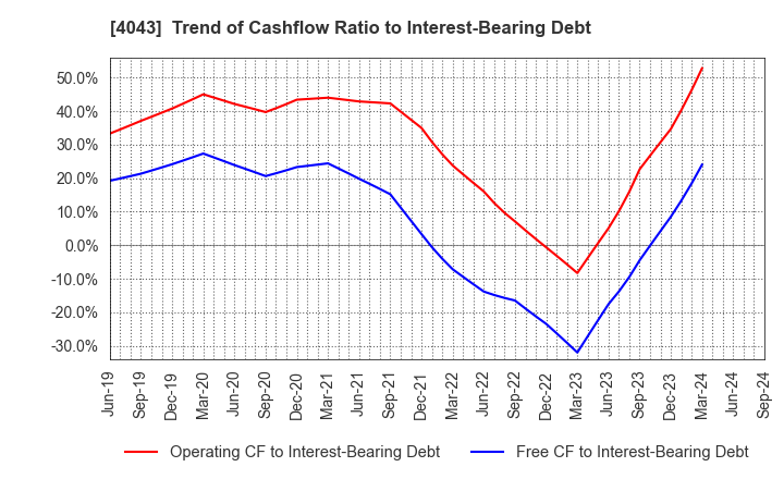 4043 Tokuyama Corporation: Trend of Cashflow Ratio to Interest-Bearing Debt