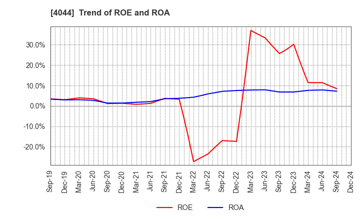 4044 Central Glass Co.,Ltd.: Trend of ROE and ROA