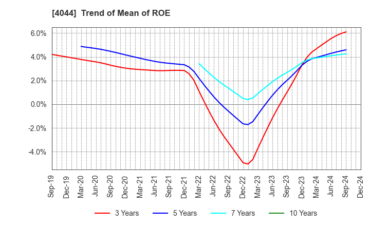 4044 Central Glass Co.,Ltd.: Trend of Mean of ROE