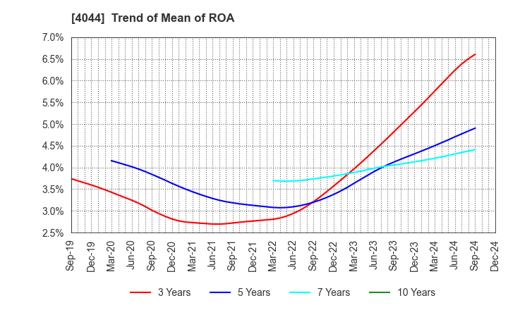 4044 Central Glass Co.,Ltd.: Trend of Mean of ROA