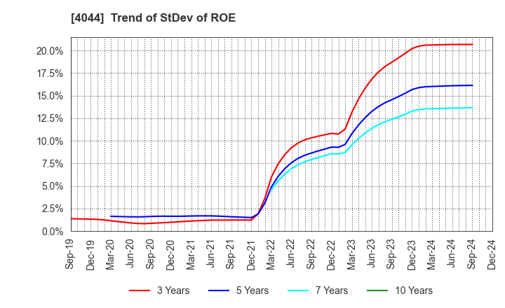 4044 Central Glass Co.,Ltd.: Trend of StDev of ROE