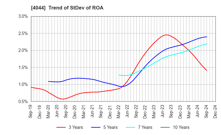 4044 Central Glass Co.,Ltd.: Trend of StDev of ROA