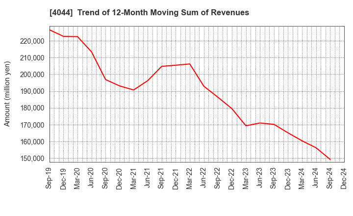 4044 Central Glass Co.,Ltd.: Trend of 12-Month Moving Sum of Revenues