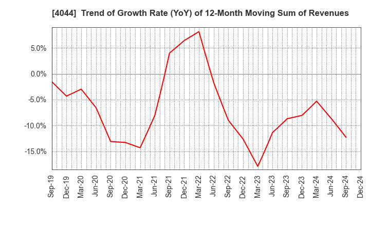 4044 Central Glass Co.,Ltd.: Trend of Growth Rate (YoY) of 12-Month Moving Sum of Revenues