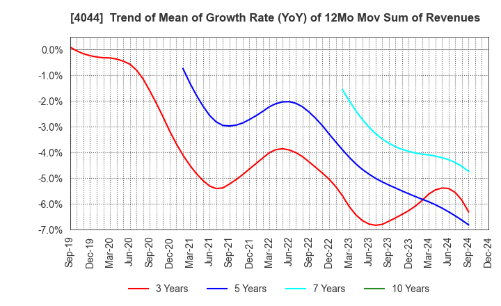 4044 Central Glass Co.,Ltd.: Trend of Mean of Growth Rate (YoY) of 12Mo Mov Sum of Revenues