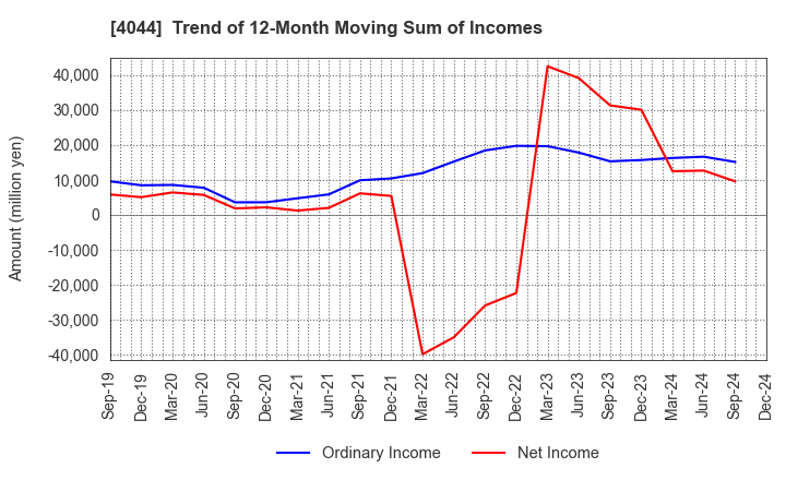 4044 Central Glass Co.,Ltd.: Trend of 12-Month Moving Sum of Incomes