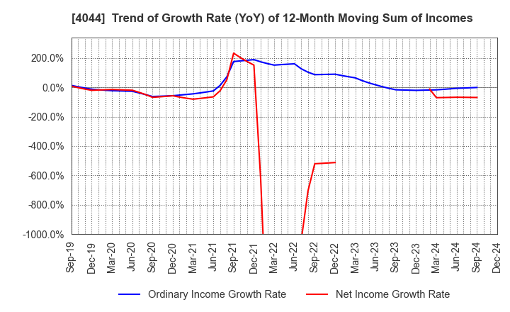 4044 Central Glass Co.,Ltd.: Trend of Growth Rate (YoY) of 12-Month Moving Sum of Incomes