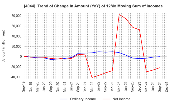 4044 Central Glass Co.,Ltd.: Trend of Change in Amount (YoY) of 12Mo Moving Sum of Incomes