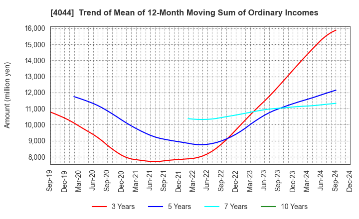 4044 Central Glass Co.,Ltd.: Trend of Mean of 12-Month Moving Sum of Ordinary Incomes