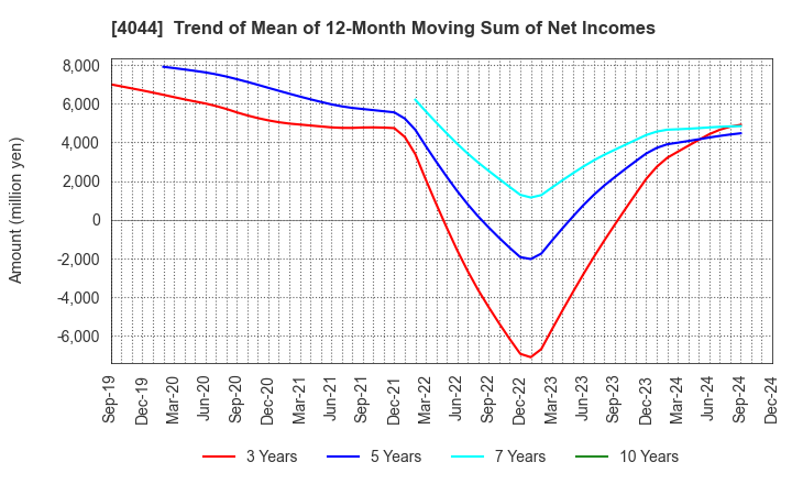 4044 Central Glass Co.,Ltd.: Trend of Mean of 12-Month Moving Sum of Net Incomes