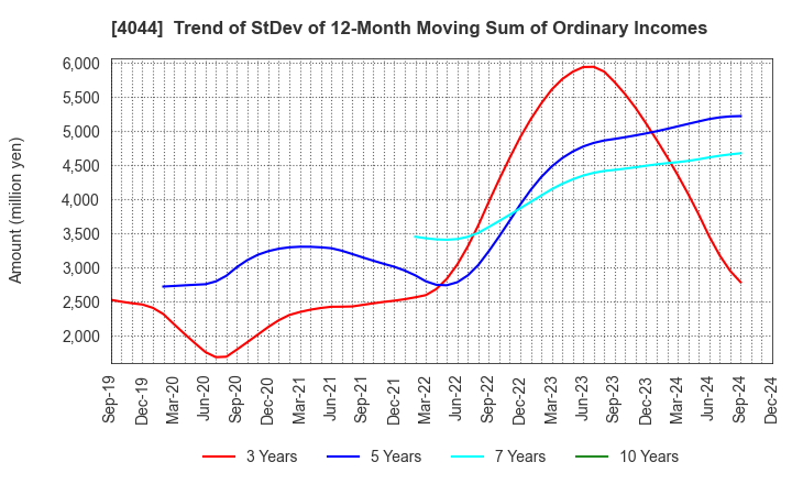 4044 Central Glass Co.,Ltd.: Trend of StDev of 12-Month Moving Sum of Ordinary Incomes