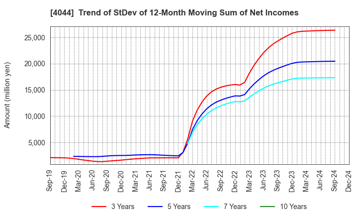 4044 Central Glass Co.,Ltd.: Trend of StDev of 12-Month Moving Sum of Net Incomes