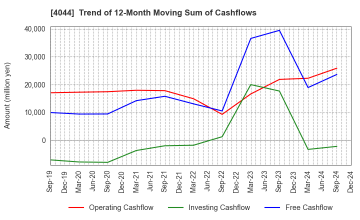 4044 Central Glass Co.,Ltd.: Trend of 12-Month Moving Sum of Cashflows