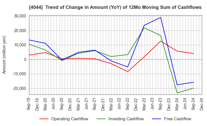 4044 Central Glass Co.,Ltd.: Trend of Change in Amount (YoY) of 12Mo Moving Sum of Cashflows