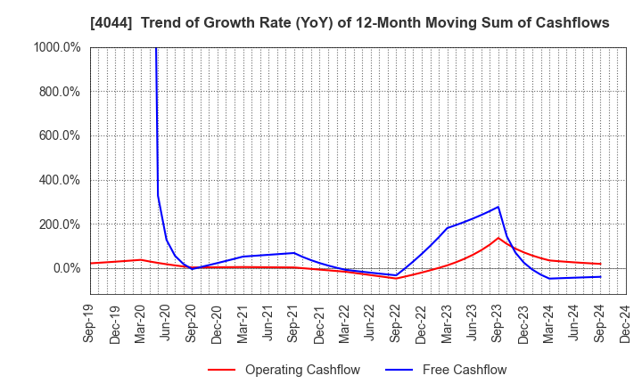 4044 Central Glass Co.,Ltd.: Trend of Growth Rate (YoY) of 12-Month Moving Sum of Cashflows