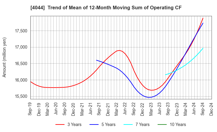 4044 Central Glass Co.,Ltd.: Trend of Mean of 12-Month Moving Sum of Operating CF