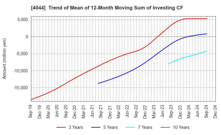 4044 Central Glass Co.,Ltd.: Trend of Mean of 12-Month Moving Sum of Investing CF