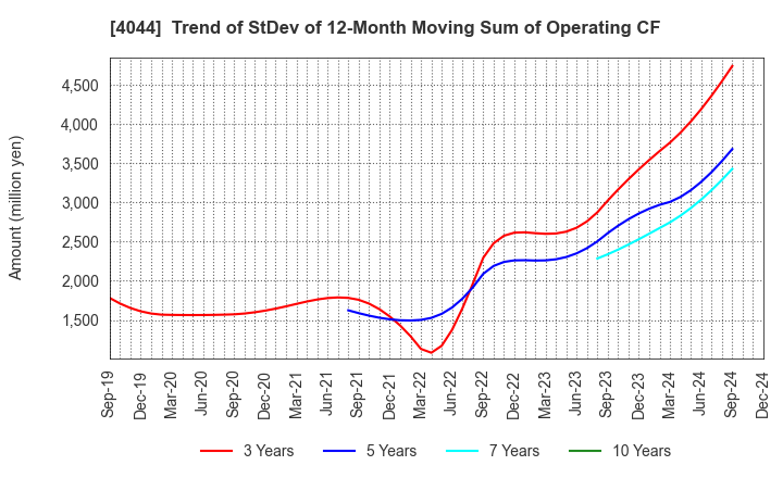 4044 Central Glass Co.,Ltd.: Trend of StDev of 12-Month Moving Sum of Operating CF