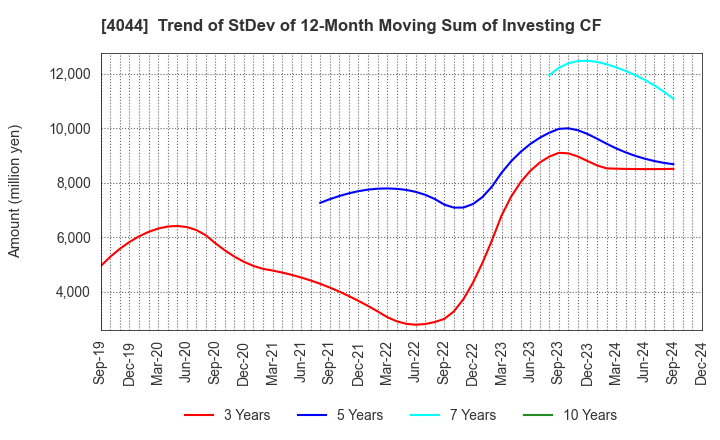 4044 Central Glass Co.,Ltd.: Trend of StDev of 12-Month Moving Sum of Investing CF