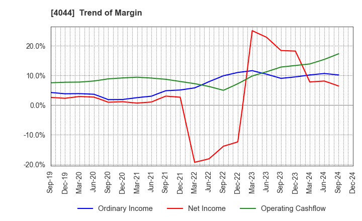 4044 Central Glass Co.,Ltd.: Trend of Margin