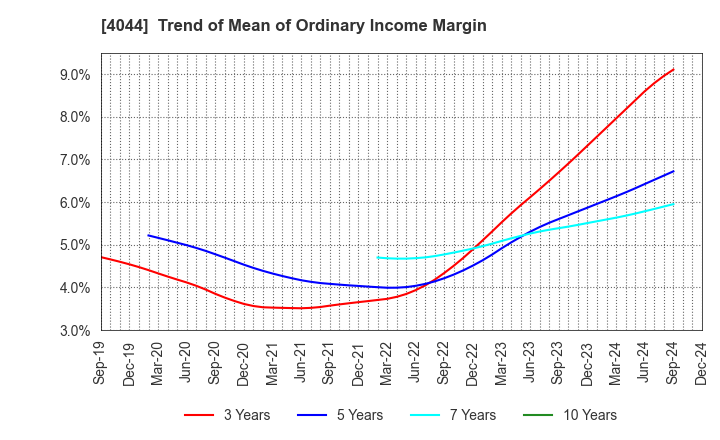 4044 Central Glass Co.,Ltd.: Trend of Mean of Ordinary Income Margin