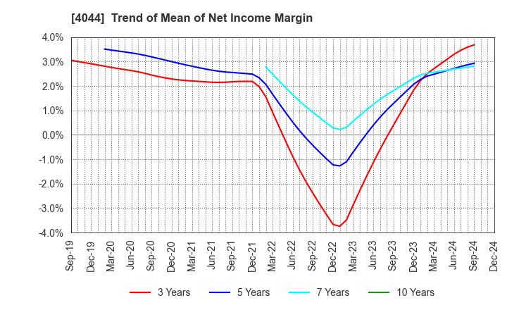 4044 Central Glass Co.,Ltd.: Trend of Mean of Net Income Margin