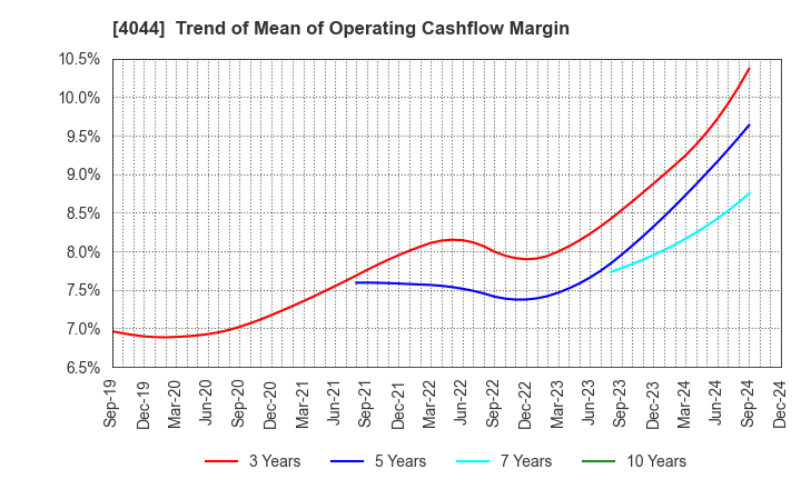 4044 Central Glass Co.,Ltd.: Trend of Mean of Operating Cashflow Margin