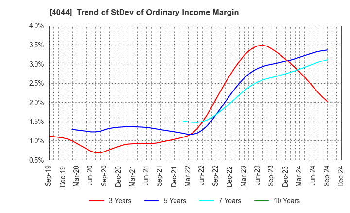 4044 Central Glass Co.,Ltd.: Trend of StDev of Ordinary Income Margin