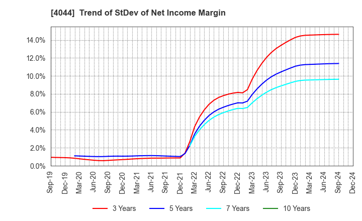 4044 Central Glass Co.,Ltd.: Trend of StDev of Net Income Margin