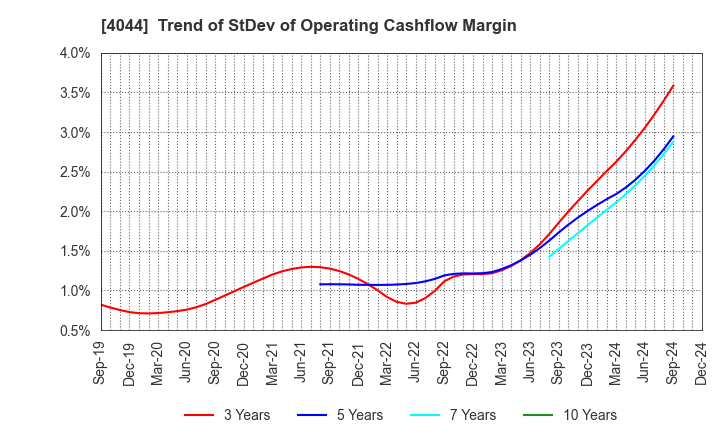 4044 Central Glass Co.,Ltd.: Trend of StDev of Operating Cashflow Margin