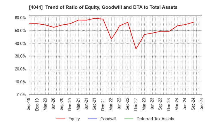 4044 Central Glass Co.,Ltd.: Trend of Ratio of Equity, Goodwill and DTA to Total Assets