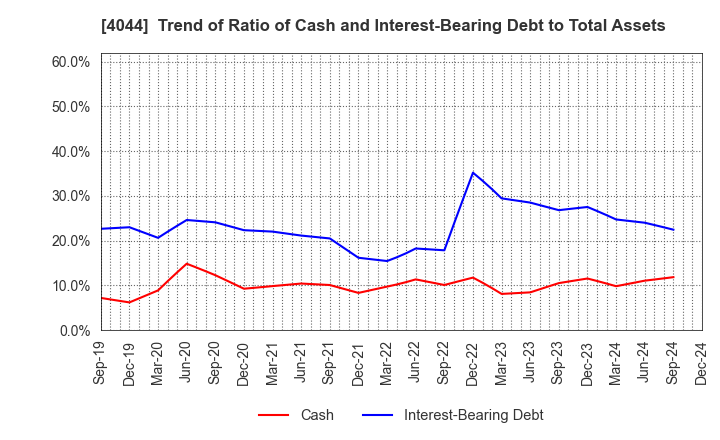 4044 Central Glass Co.,Ltd.: Trend of Ratio of Cash and Interest-Bearing Debt to Total Assets