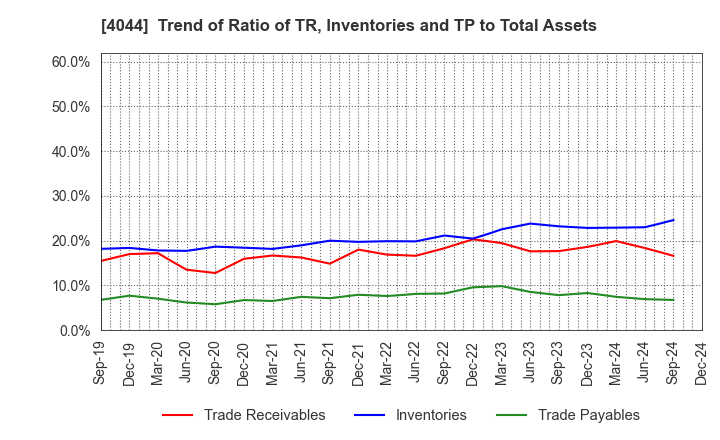 4044 Central Glass Co.,Ltd.: Trend of Ratio of TR, Inventories and TP to Total Assets