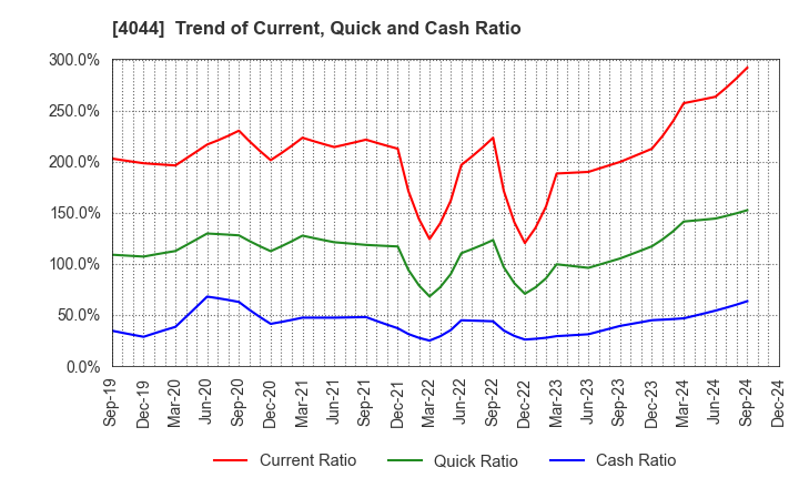 4044 Central Glass Co.,Ltd.: Trend of Current, Quick and Cash Ratio