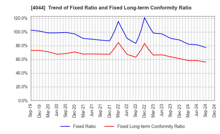 4044 Central Glass Co.,Ltd.: Trend of Fixed Ratio and Fixed Long-term Conformity Ratio