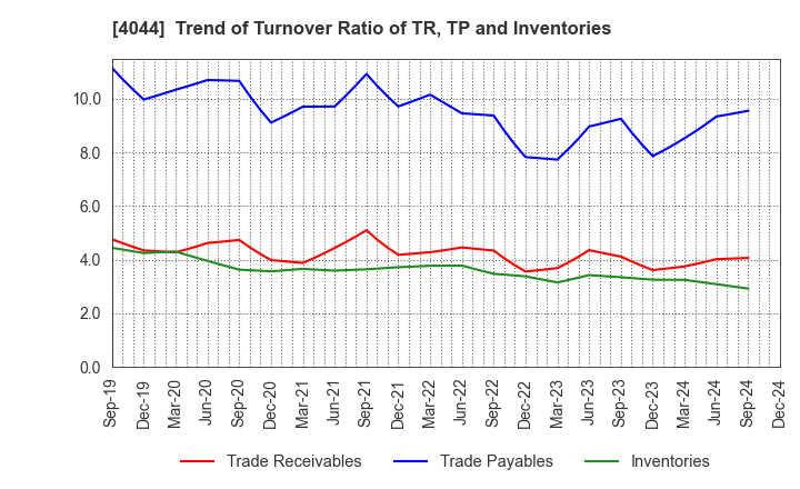 4044 Central Glass Co.,Ltd.: Trend of Turnover Ratio of TR, TP and Inventories