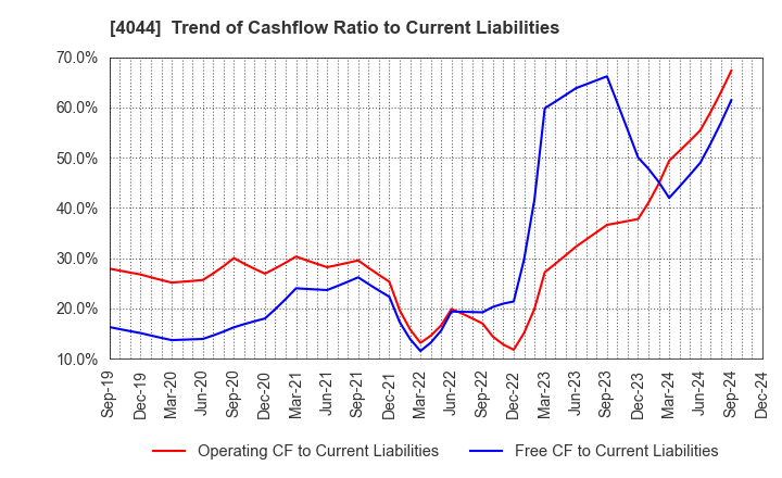 4044 Central Glass Co.,Ltd.: Trend of Cashflow Ratio to Current Liabilities