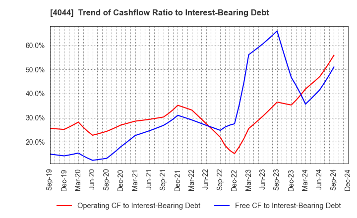 4044 Central Glass Co.,Ltd.: Trend of Cashflow Ratio to Interest-Bearing Debt