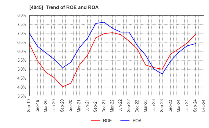 4045 TOAGOSEI CO.,LTD.: Trend of ROE and ROA