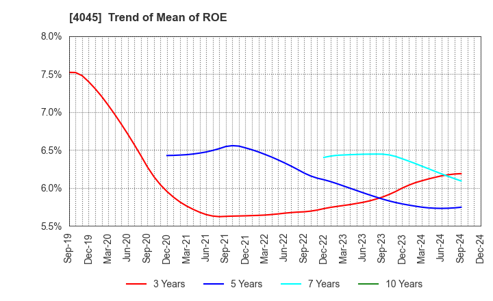 4045 TOAGOSEI CO.,LTD.: Trend of Mean of ROE