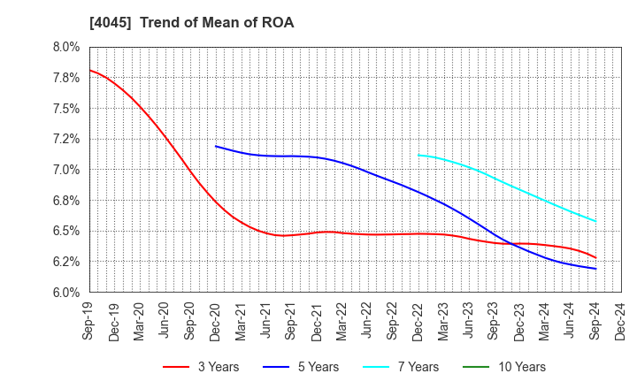 4045 TOAGOSEI CO.,LTD.: Trend of Mean of ROA