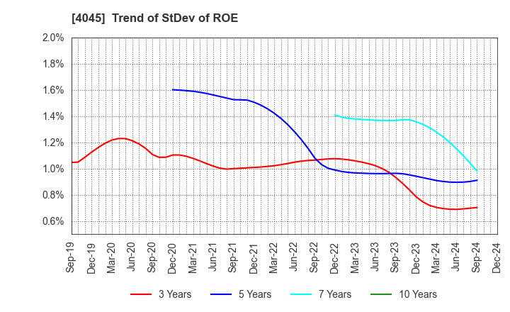 4045 TOAGOSEI CO.,LTD.: Trend of StDev of ROE